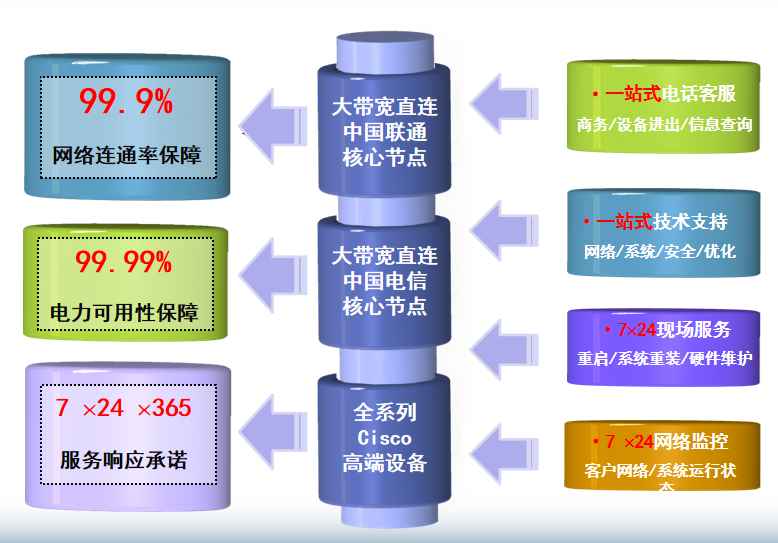 天峻机房网络